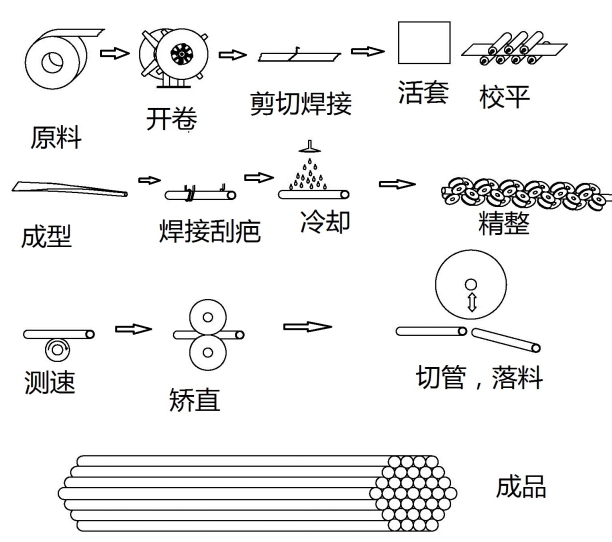 产線(xiàn)工艺流程